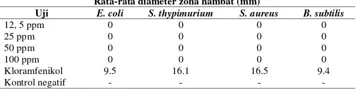 Tabel 2. Zona hambat ekstrak metanol daun mangrove (R. mucronata) terhadap Bakteri Uji