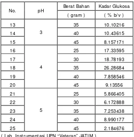 Tabel 5.3. Hasil Analisa Kadar Glukosa 