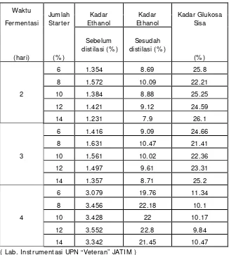 Tabel 5.5. Tabel Hasil Fermentasi dan Distilasi 