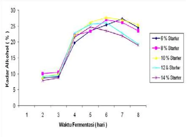 Gambar 5.3. Hubungan antara kadar ethanol hasil fermentasi terhadap 