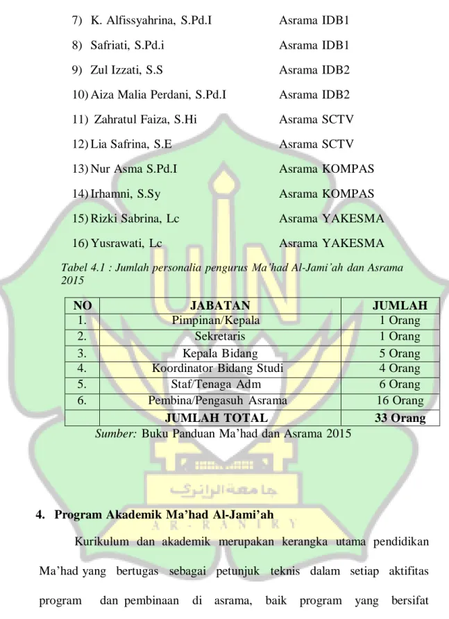 Tabel 4.1 : Jumlah personalia  pengurus  Ma’had Al-Jami’ah  dan Asrama  2015 