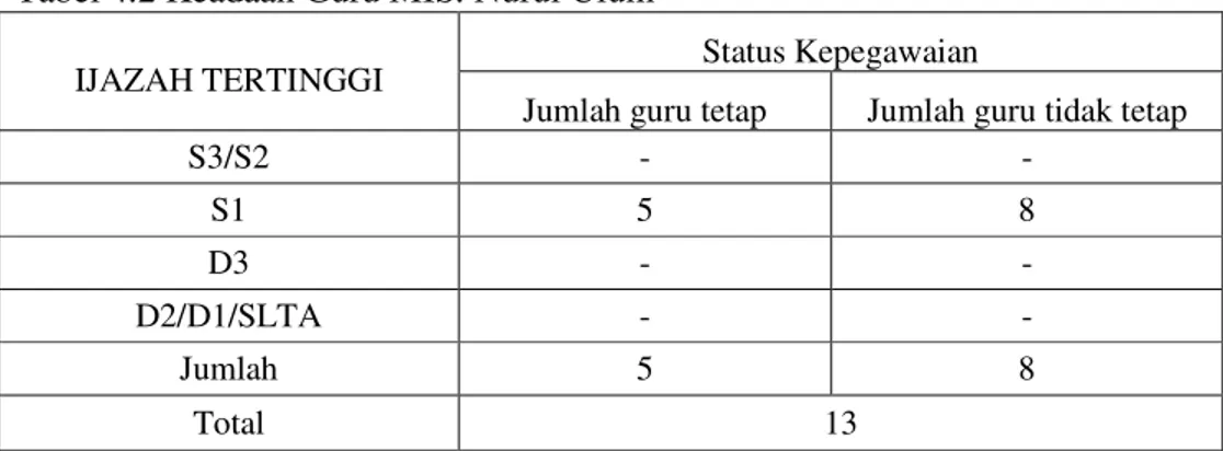 Tabel 4.3 Data pendidik  MIS. Nurul Ulum 