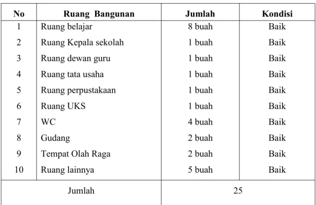 Tabel 4.1 : Sarana Prasarana MI Al-Anshari Banjarmasin Tahun Pelajaran 2014/2015