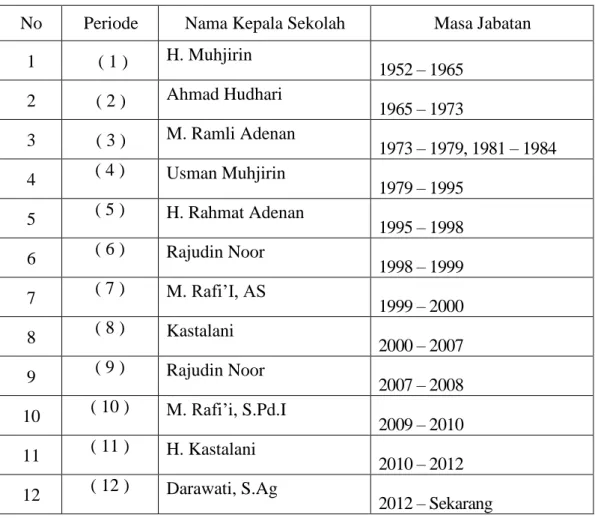 Tabel 4. 1.  Periodesasi  Kepemimpinan  Kepala  Sekolah  MI  Raudhatul  Islamiyah  Paku Alam Kecamatan Sungai Tabuk Kabupaten Banjar 