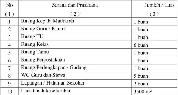 Tabel 4. 2.  Sarana  dan  Prasarana  Yang  Dimiliki  MI  Raudhatul  Islamiyah  Paku  Alam Kecamatan Sungai Tabuk Kabupaten Banjar 