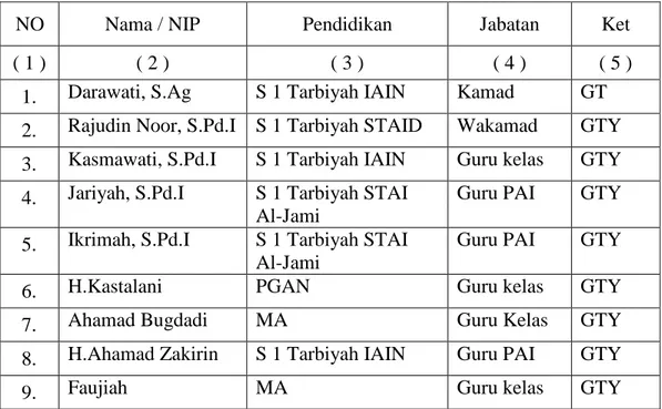 Tabel 4. 3.  Keadaan Guru MI Raudhatul Islamiyah Paku Alam Kecamatan Sungai  Tabuk Kabupaten Banjar Tahun Pelajaran 2012/2013  