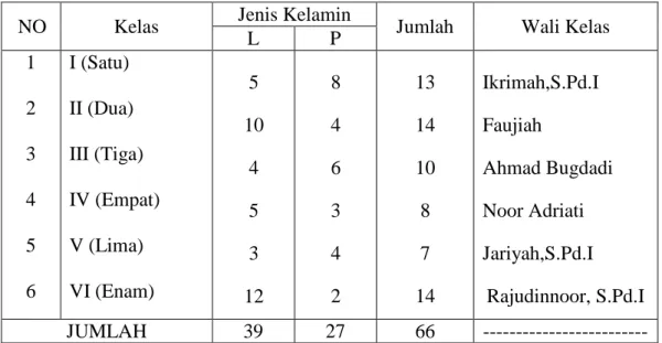 Tabel 4. 4.  Keadaan Siswa Pada MI Raudhatul Islamiyah Paku Alam Kecamatan  Sungai Tabuk Kabupaten Banjar Tahun Pelajaran 2012/2013  