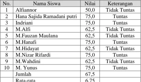 Tabel 4.3. Tabel Daftar Nilai Hasil Belajar Siswa Pertemuan  Pertama (Siklus I) 