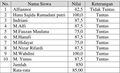 Tabel  4.11.  Tabel  Daftar  Nilai  Hasil  Belajar  Siswa  Pertemuan  Pertama (Siklus II) 