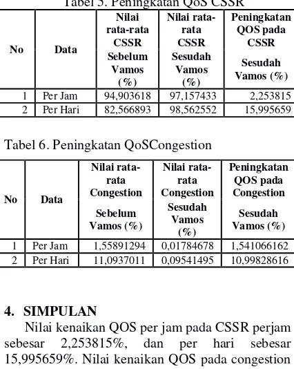 Tabel 5. Peningkatan QoS CSSR 
