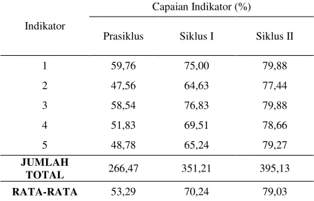 Tabel 1.  Skor Capaian Setiap Indikator pada Lembar Observasi  