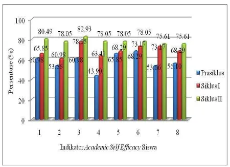 Tabel 3.  Skor Capaian Setiap Indikator pada Lembar Observasi Academic Self Efficacy Siswa Prasiklus, dan Siklus II 
