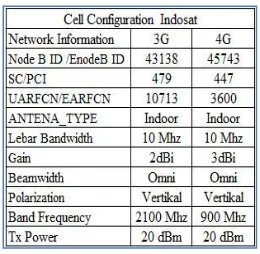 Tabel 1. Site Planning Information Provider Indosat 