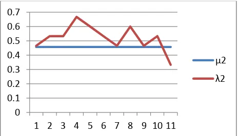 Gambar 1. Grafik  arrival rate (�) terhadap service rate (�) dari maskapai penerbangan Lion Air pada hari senin pagi (08.00-09.00) di server 2