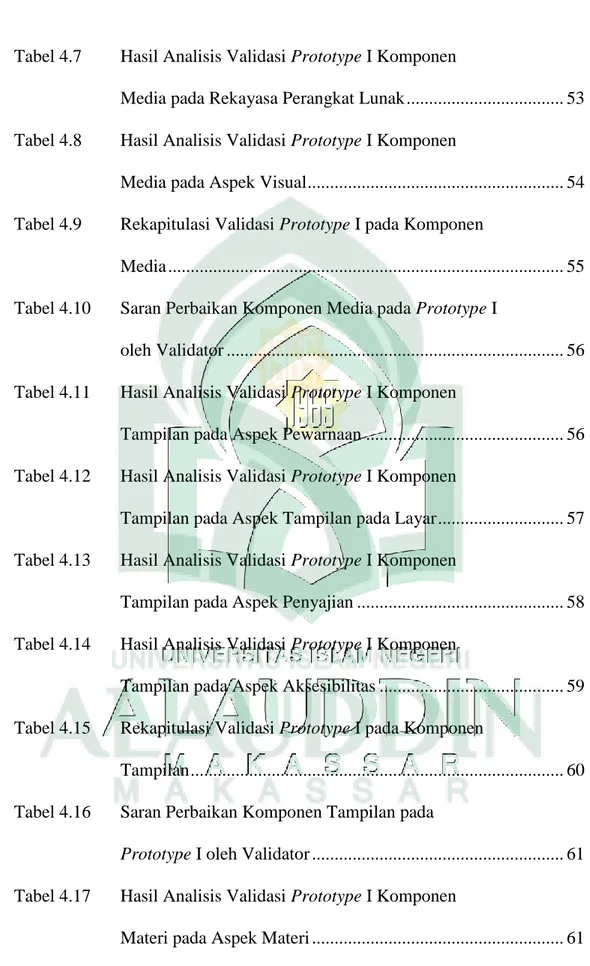 Tabel 4.7  Hasil Analisis Validasi Prototype I Komponen  