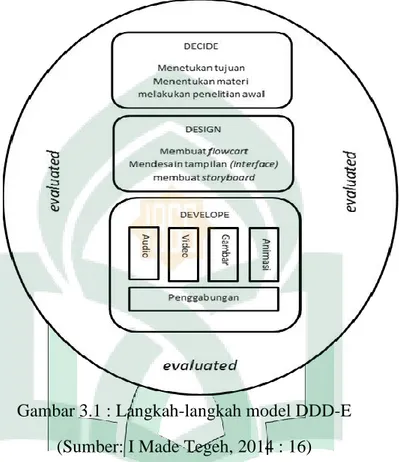 Gambar 3.1 : Langkah-langkah model DDD-E  (Sumber: I Made Tegeh, 2014 : 16) 