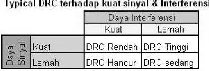 Tabel 2. Pengaruh C/I dan Kuat Sinyal 