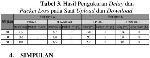 Tabel 3. Hasil Pengukuran Delay dan  