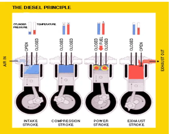 Gambar 2. Siklus Mesin Diesel 4 Langkah (Shell. 2005) 