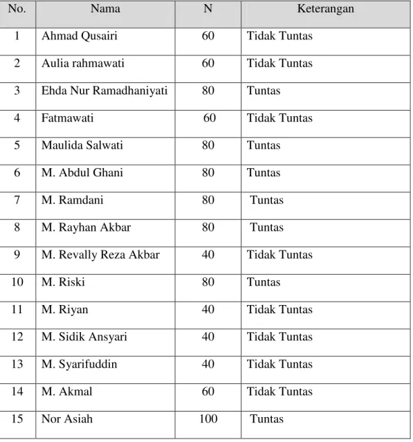 Tabel 4.6 Daftar Nilai Hasil Belajar Siswa Pertemuan Pertama (Siklus I) 