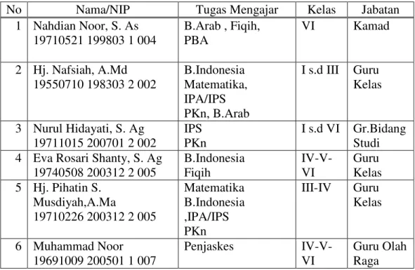 Tabel 4.1 Keadaan Guru dan Pegawai MIN Purut 