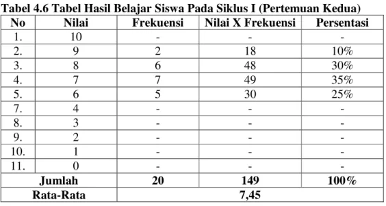 Tabel 4.6 Tabel Hasil Belajar Siswa Pada Siklus I (Pertemuan Kedua)  No  Nilai  Frekuensi  Nilai X Frekuensi  Persentasi 