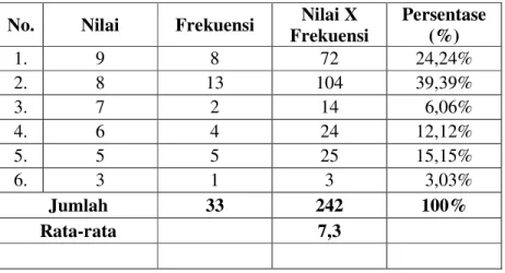 Tabel 4.6 Hasil tes belajar siswa (siklus I)  No.  Nilai   Frekuensi  Nilai X 