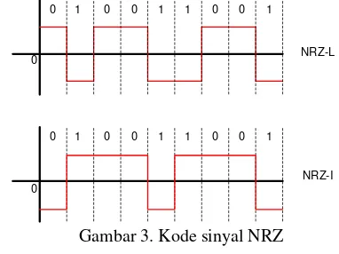 Gambar 3. Kode sinyal NRZ 