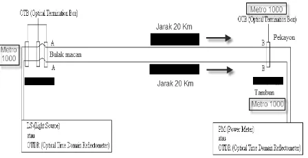 Gambar 1. Komponen  Komunikasi Serat Optik 
