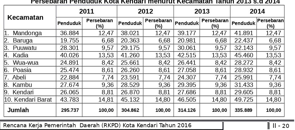 Tabel 2.8Persebaran Penduduk Kota Kendari menurut Kecamatan Tahun 2013 s.d 2014