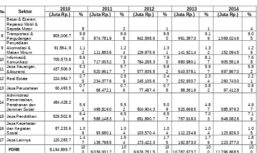 Tabel 2.15Nilai dan Kontribusi Sektor dalam PDRB Atas Dasar Harga Berlaku Tahun 2010 s.d 2014