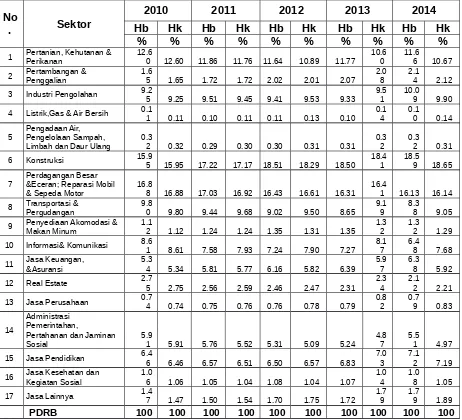 Tabel 2.17Pertumbuhan Ekonomi Sektoral (%)Tahun 2011 s.d. 2014