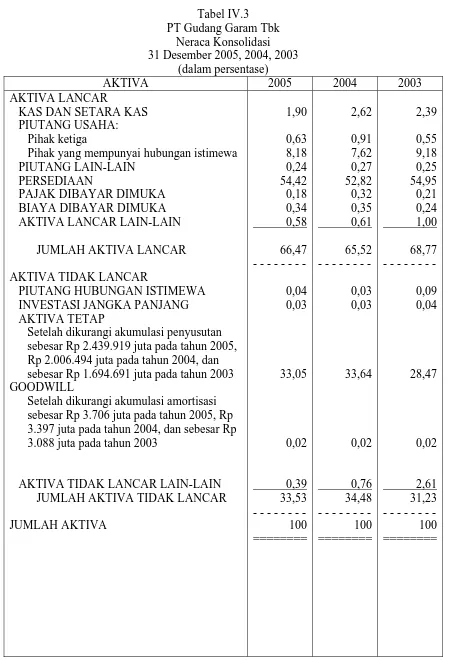 Tabel IV.3 PT Gudang Garam Tbk 