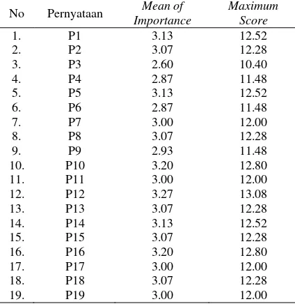 Tabel 3. Mean of Importance dan Maximum Score 