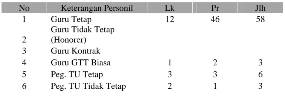 Tabel 4.1 DataKeadaan Guru MTsN Model Banda Aceh 