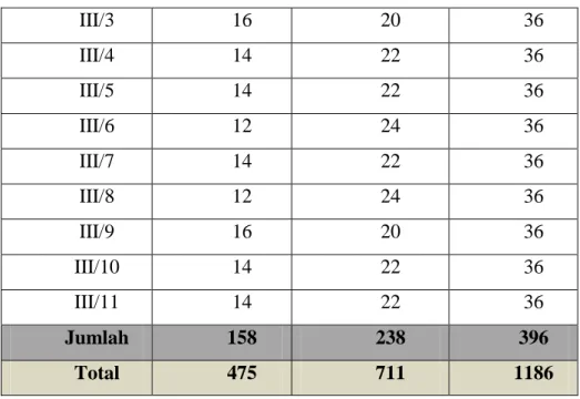 Tabel di atas menunjukan bahwa kelas yang paling banyak adalah siswa  kelas tiga dengan jumlah 396 siswa dengan jumlah kelas 11, sedangkan kelas satu  dan dua sama banyaknya yaitu masing-masing 395 siswa dan masing-masing 11  kelas
