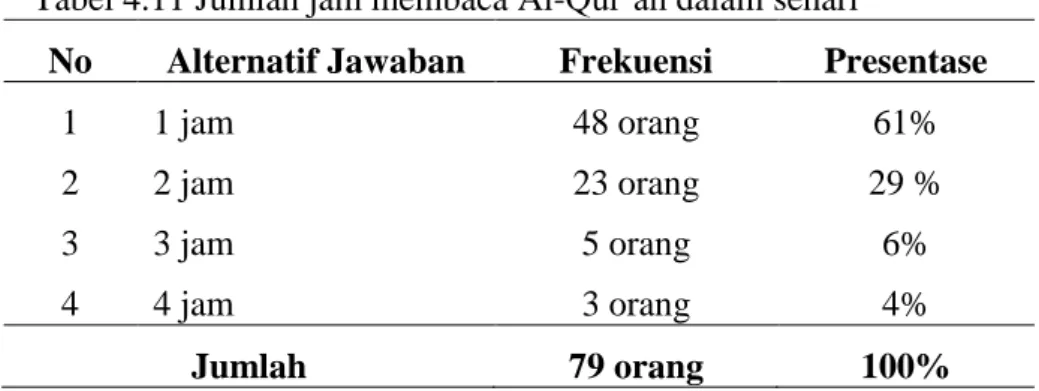 Tabel 4.11 Jumlah jam membaca Al-Qur‟an dalam sehari 