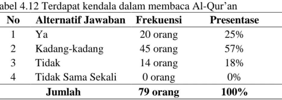 Tabel 4.12 Terdapat kendala dalam membaca Al-Qur‟an  No  Alternatif Jawaban  Frekuensi  Presentase 