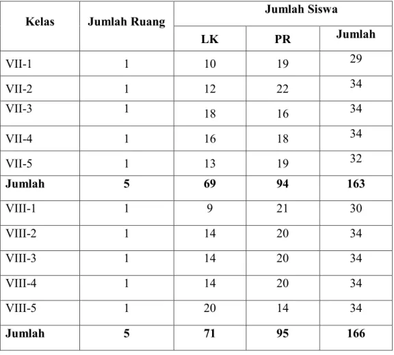 Tabel 4.2: Jumlah Seluruh Peserta Didik MTsN 4 Banda Aceh 