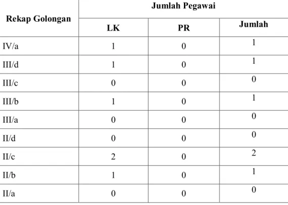 Tabel 4.4: Jumlah Pegawai MTsN 4 Banda Aceh 