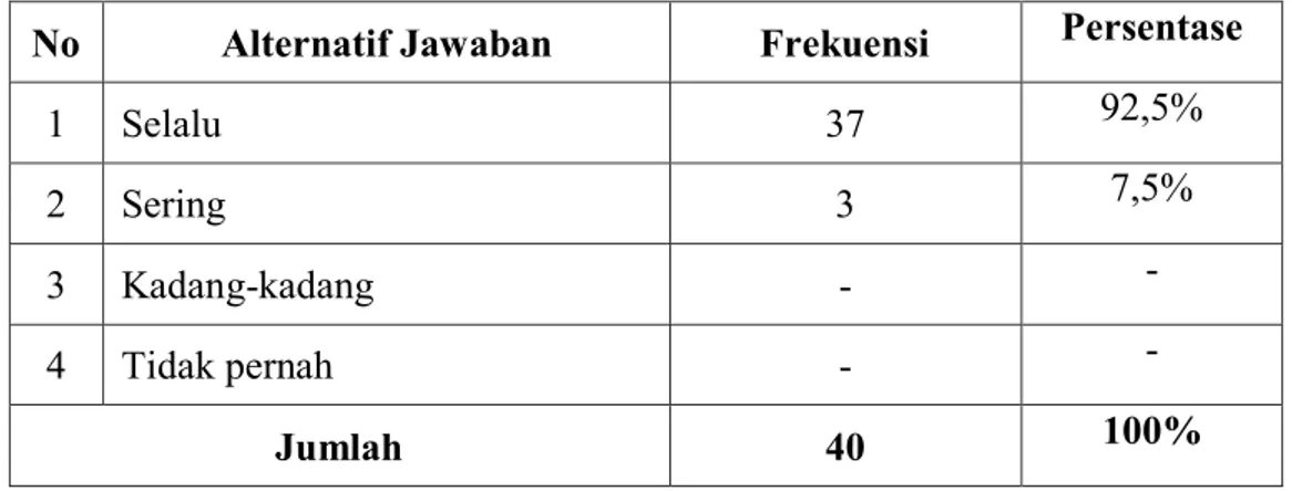 Tabel  4.8:  Apakah  guru  Akidah  Akhlak  mampu  menjawab  dengan  jelas  pertanyaan yang diberikan siswa dalam proses kegiatan belajar