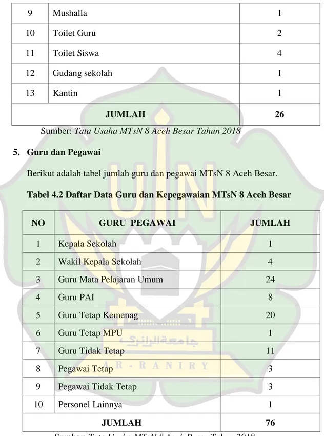 Tabel 4.2 Daftar Data Guru dan Kepegawaian MTsN 8 Aceh Besar 
