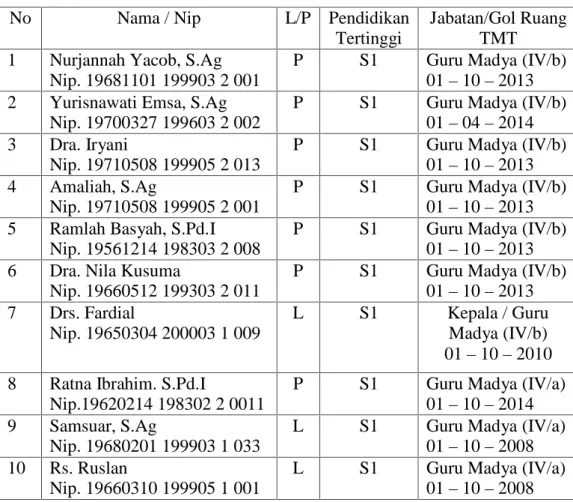 Tabel 4.1. Daftar Data PNS Pada MTsN 2 Banda Aceh