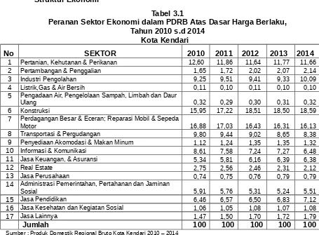 Tabel 3.1Peranan Sektor Ekonomi dalam PDRB Atas Dasar Harga Berlaku,