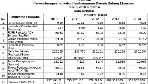 Tabel 3.6Perkembangan Indikator Pembangunan Daerah Bidang Ekonomi 