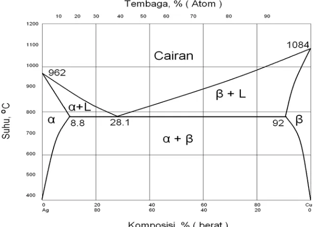Gambar 2.1 Diagram fasa tembaga (Cu-Al) 