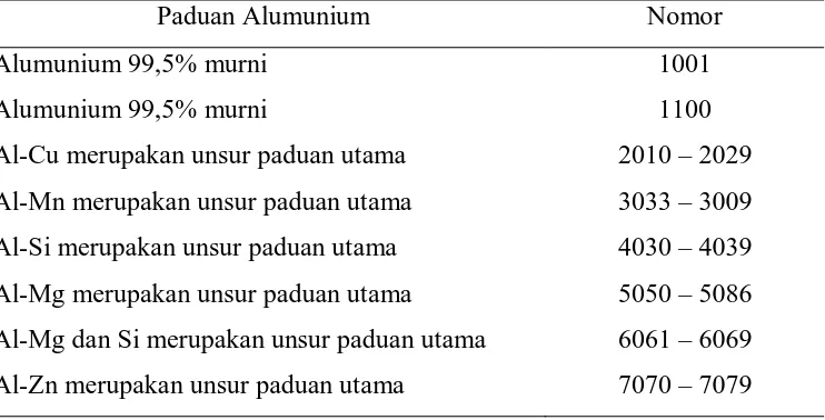 Tabel 2.2 Alumunium Assosiasi Index System  