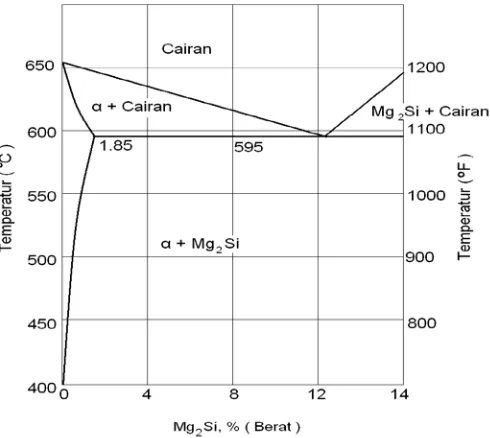 Tabel 2.5 Sifat-sifat paduan Al-Mg-Si (lit 8 hal 139)