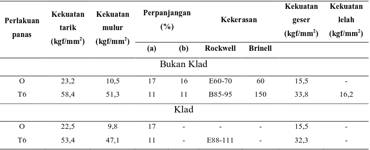 Tabel 2.6 Sifat-sifat paduan Al-Mg-Zn (lit 8 hal 141) 