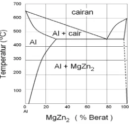 Gambar 2.6 Diagram Fasa paduan Al-Mg-Zn   